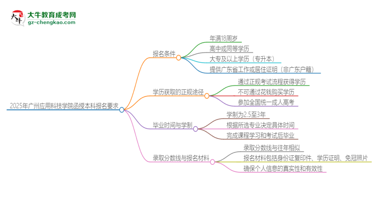 2025年廣州應(yīng)用科技學(xué)院的函授本科報名有什么要求？思維導(dǎo)圖