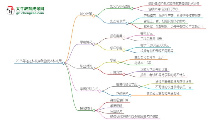 2025年湛江科技學(xué)院函授本科有什么政策能加分？思維導(dǎo)圖