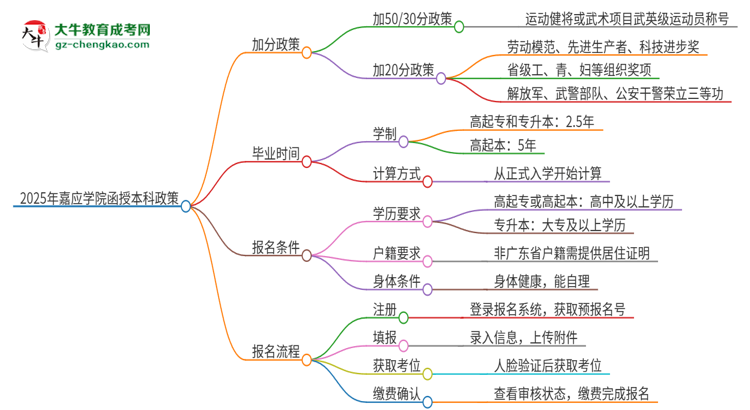2025年嘉應(yīng)學(xué)院函授本科有什么政策能加分？思維導(dǎo)圖