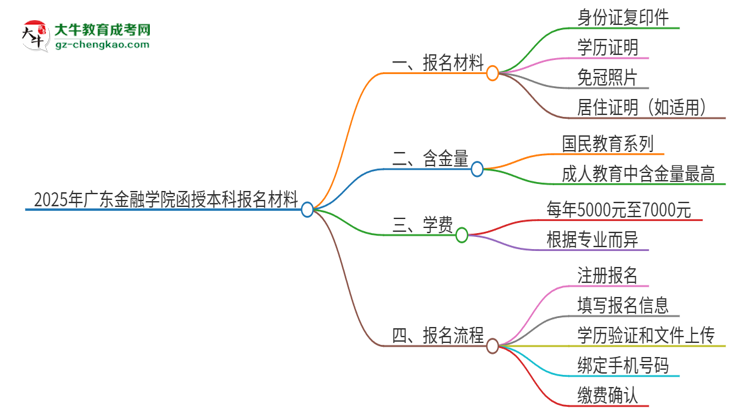 2025年廣東金融學(xué)院報(bào)名函授本科需要什么材料？思維導(dǎo)圖
