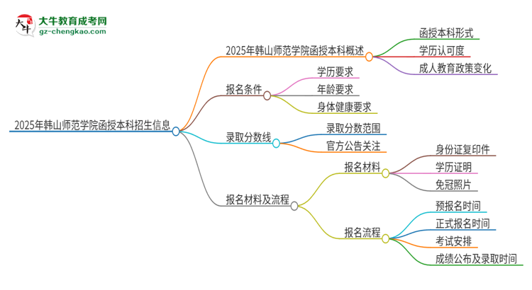 2025年韓山師范學院函授本科學歷能參加統招專升本嗎？思維導圖