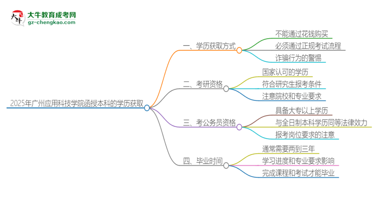 2025年廣州應(yīng)用科技學(xué)院函授本科學(xué)歷能花錢(qián)買(mǎi)到嗎？思維導(dǎo)圖