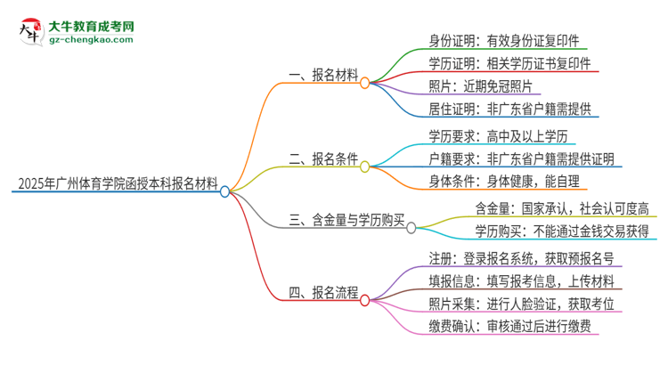 2025年廣州體育學(xué)院報(bào)名函授本科需要什么材料？思維導(dǎo)圖