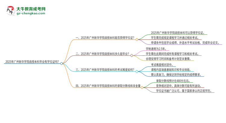 2025年廣州新華學(xué)院函授本科畢業(yè)有學(xué)位證可以拿嗎？思維導(dǎo)圖