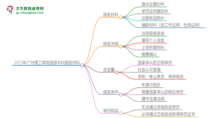2025年廣州理工學(xué)院報(bào)名函授本科需要什么材料？思維導(dǎo)圖