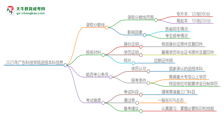 2025年廣東科技學(xué)院函授本科考多少分可以上？思維導(dǎo)圖