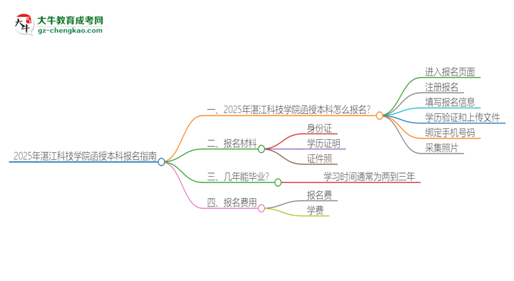 2025年湛江科技學(xué)院函授本科怎么報(bào)名？思維導(dǎo)圖