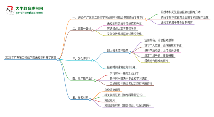 2025年廣東第二師范學(xué)院函授本科學(xué)歷能參加統(tǒng)招專升本嗎？思維導(dǎo)圖