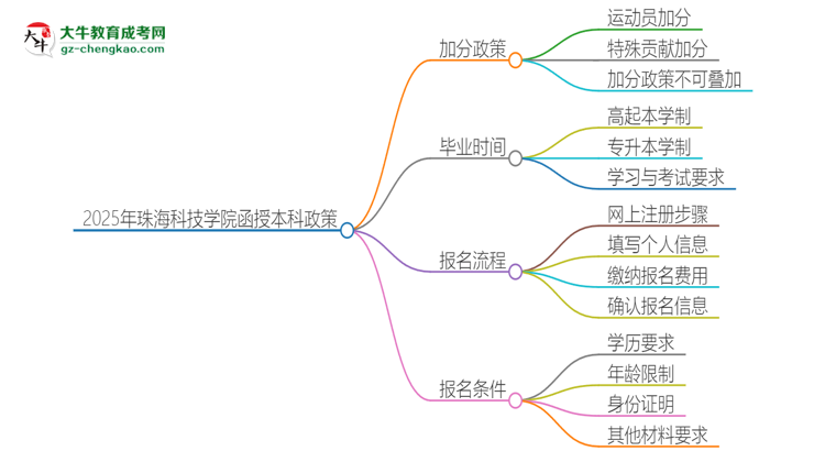 2025年珠?？萍紝W(xué)院函授本科有什么政策能加分？思維導(dǎo)圖