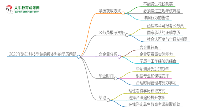 2025年湛江科技學(xué)院函授本科學(xué)歷能花錢(qián)買(mǎi)到嗎？思維導(dǎo)圖