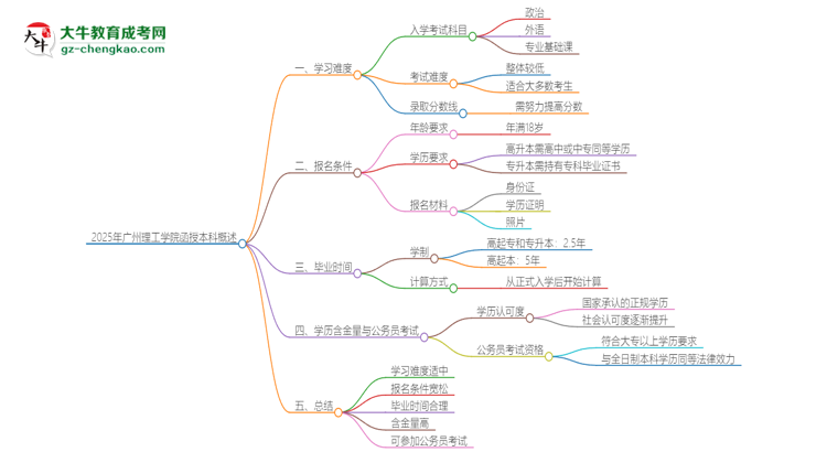 2025年廣州理工學(xué)院函授本科的難度怎么樣？思維導(dǎo)圖