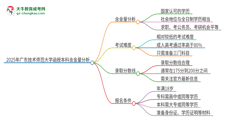 2025年廣東技術(shù)師范大學函授本科的學歷是有含金量的嗎？思維導圖
