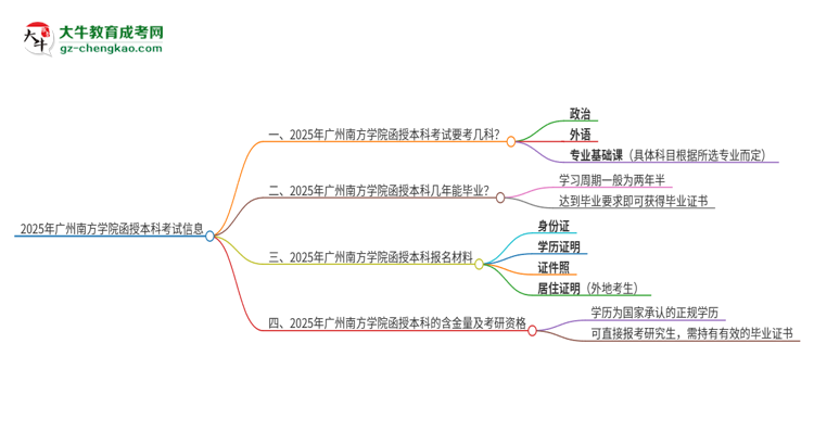 2025年廣州南方學(xué)院函授本科考試要考幾科？思維導(dǎo)圖