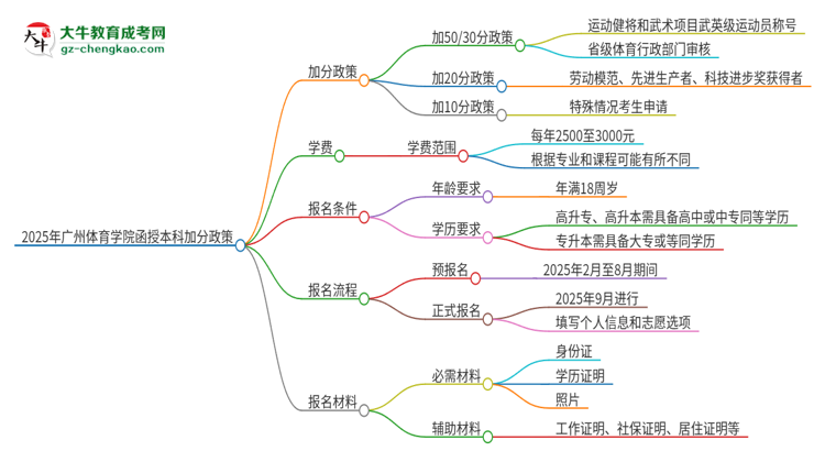 2025年廣州體育學(xué)院函授本科有什么政策能加分？思維導(dǎo)圖