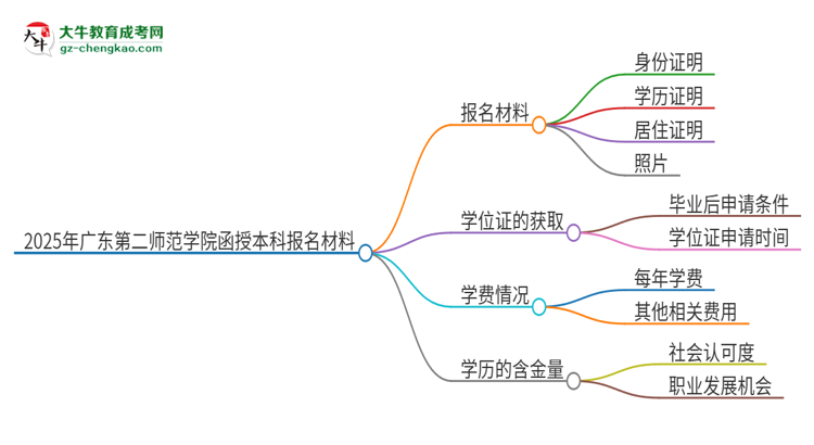 2025年廣東第二師范學(xué)院報名函授本科需要什么材料？思維導(dǎo)圖