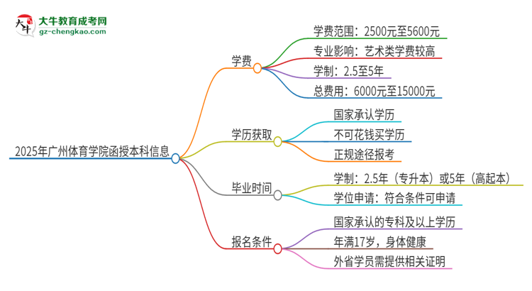 2025年廣州體育學(xué)院函授本科學(xué)費(fèi)要多少？思維導(dǎo)圖
