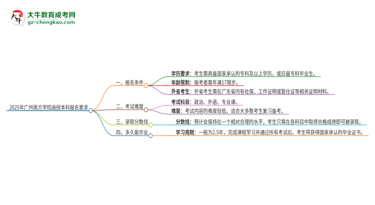 2025年廣州南方學(xué)院的函授本科報名有什么要求？思維導(dǎo)圖
