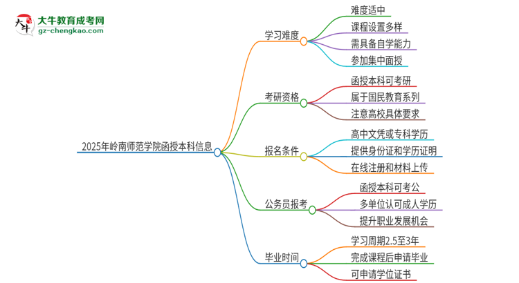 2025年嶺南師范學(xué)院函授本科的難度怎么樣？思維導(dǎo)圖
