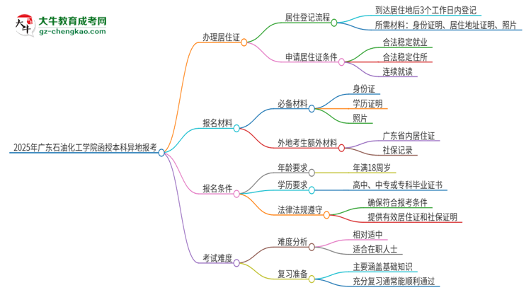 2025年廣東石油化工學院函授本科異地報考怎么辦理居住證？思維導圖