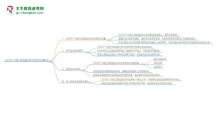 2025年廣州理工學(xué)院函授本科的學(xué)歷是有含金量的嗎？思維導(dǎo)圖