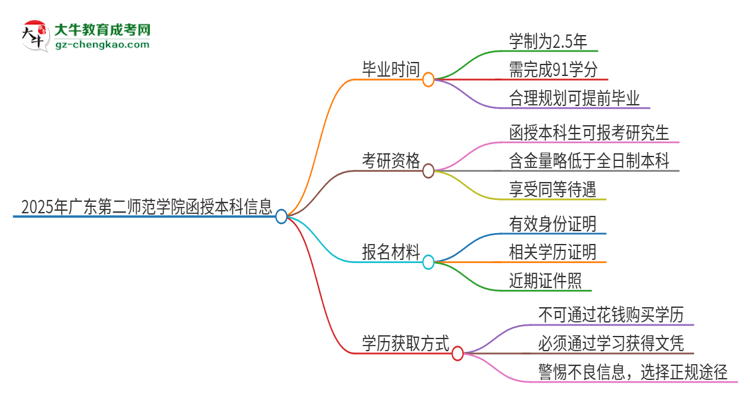 2025年廣東第二師范學(xué)院函授本科多久能拿證？思維導(dǎo)圖