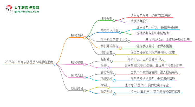 2025年廣州商學(xué)院函授本科怎么報(bào)名？思維導(dǎo)圖
