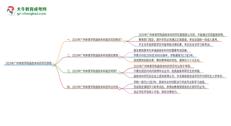 2025年廣州體育學(xué)院函授本科學(xué)歷能花錢買到嗎？思維導(dǎo)圖