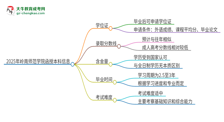 2025年嶺南師范學(xué)院函授本科畢業(yè)有學(xué)位證可以拿嗎？思維導(dǎo)圖