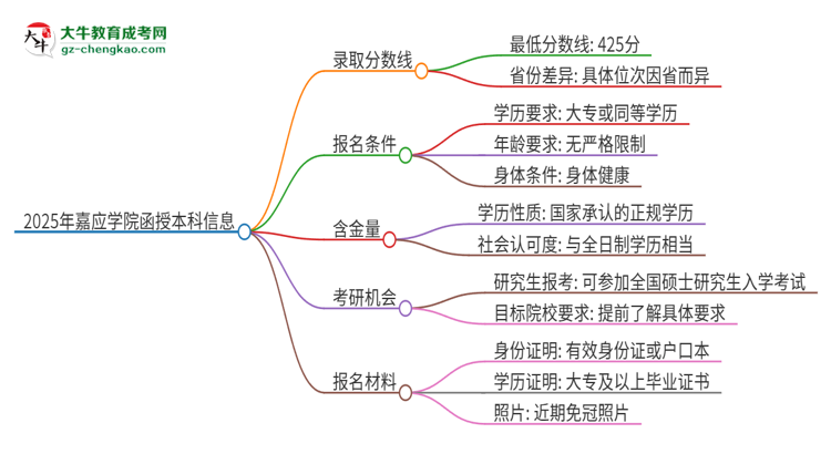 2025年嘉應(yīng)學(xué)院函授本科考多少分可以上？思維導(dǎo)圖