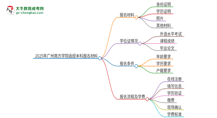 2025年廣州南方學(xué)院報(bào)名函授本科需要什么材料？思維導(dǎo)圖