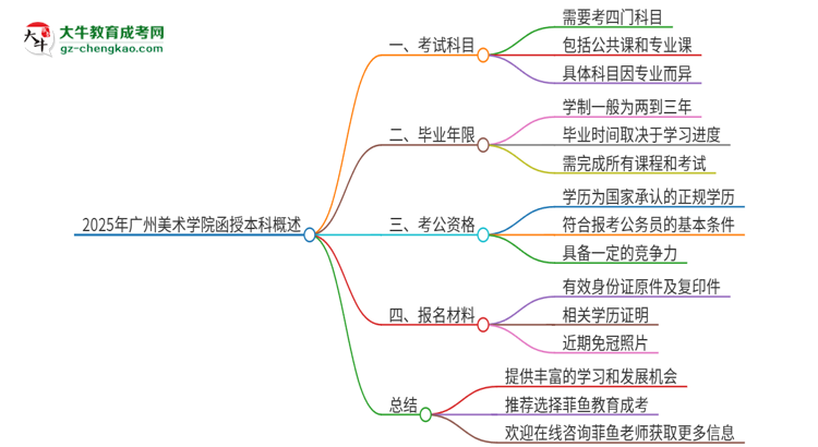 2025年廣州美術(shù)學(xué)院函授本科考試要考幾科？思維導(dǎo)圖