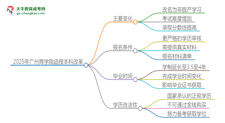 2025年廣州商學(xué)院函授本科改革有哪些變化？思維導(dǎo)圖
