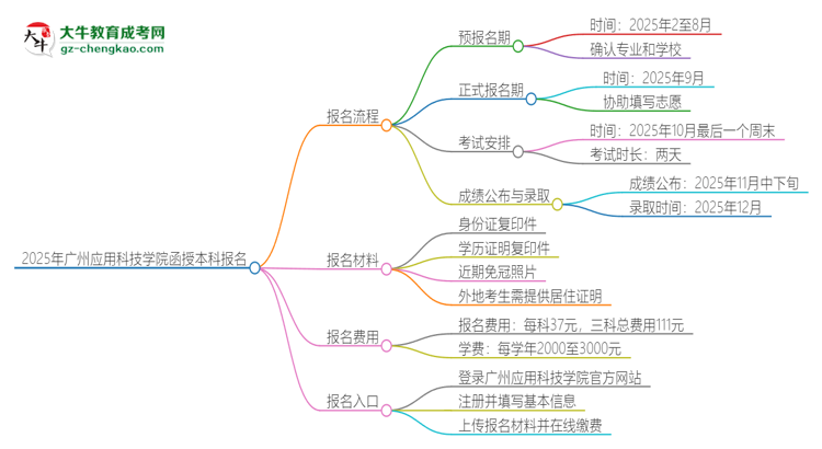 2025年廣州應用科技學院函授本科怎么報名？思維導圖