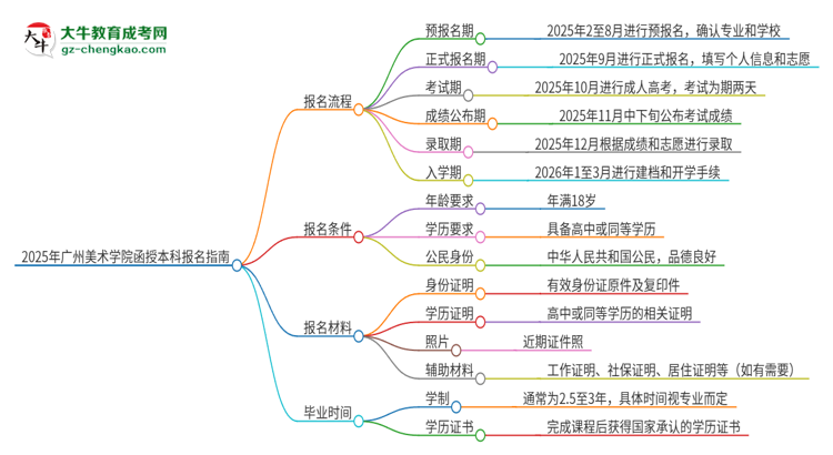 2025年廣州美術學院函授本科怎么報名？思維導圖