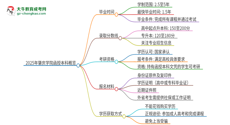 2025年肇慶學(xué)院函授本科多久能拿證？思維導(dǎo)圖