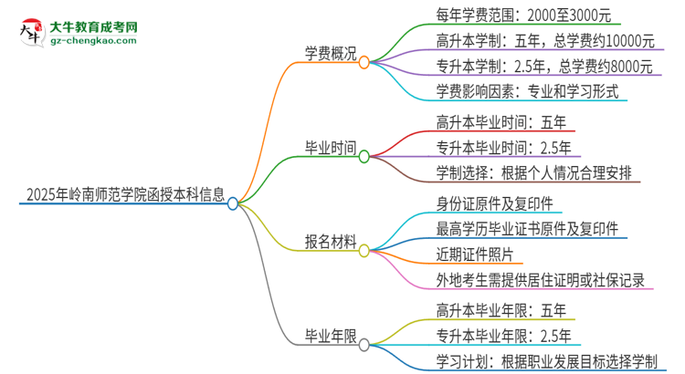 2025年嶺南師范學院函授本科學費要多少？思維導圖