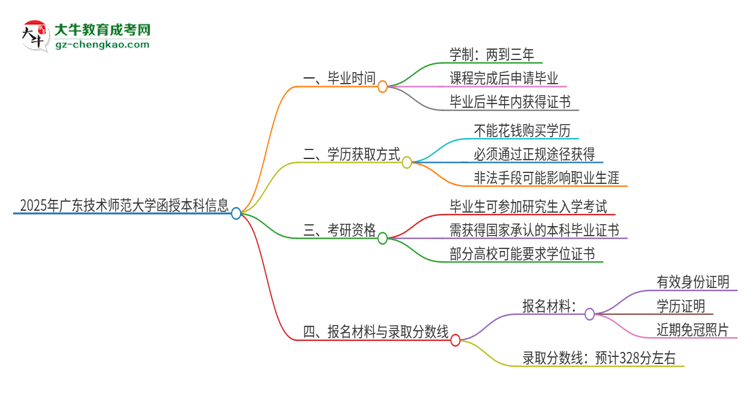 2025年廣東技術(shù)師范大學函授本科多久能拿證？思維導圖