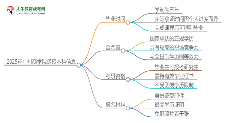 2025年廣州商學(xué)院函授本科多久能拿證？思維導(dǎo)圖