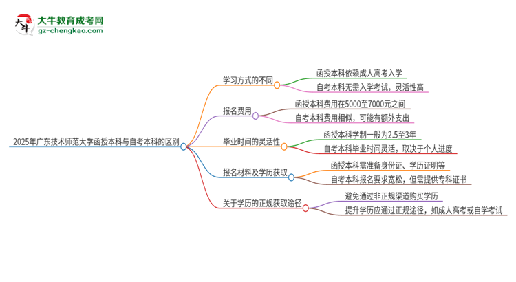 2025年廣東技術(shù)師范大學(xué)函授本科和自考有什么區(qū)別？思維導(dǎo)圖