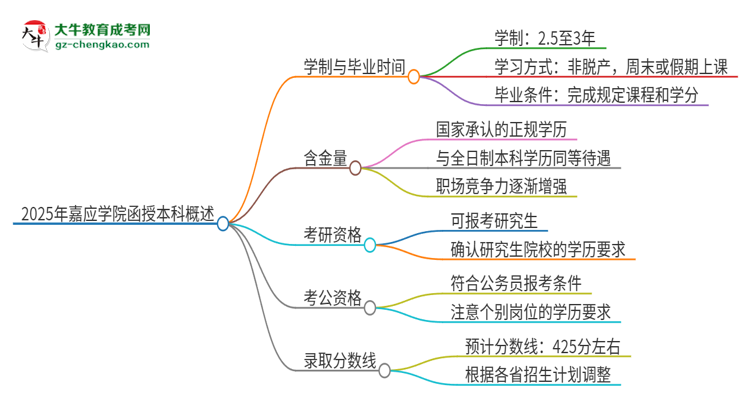 2025年嘉應(yīng)學(xué)院函授本科多久能拿證？思維導(dǎo)圖