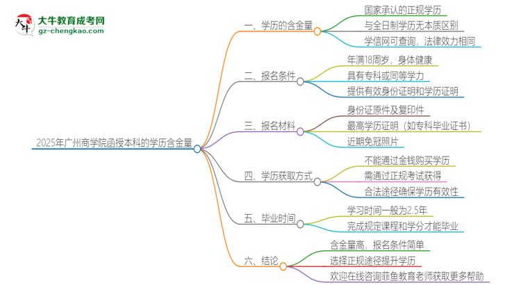 2025年廣州商學(xué)院函授本科的學(xué)歷是有含金量的嗎？思維導(dǎo)圖