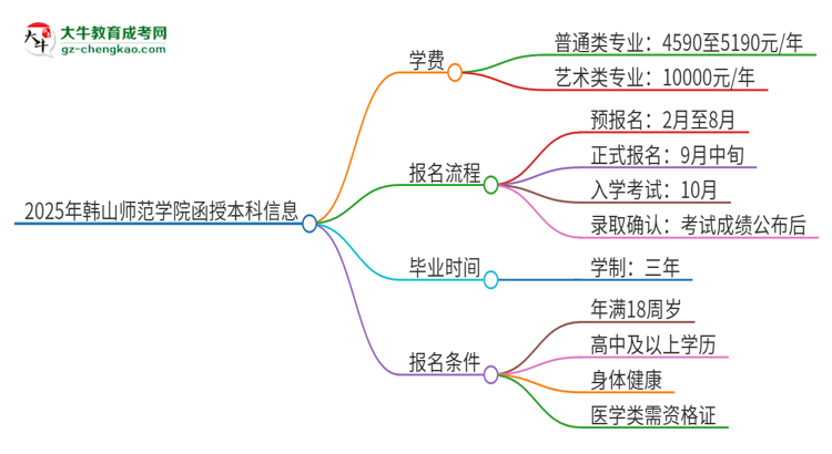 2025年韓山師范學院函授本科學費要多少？思維導圖