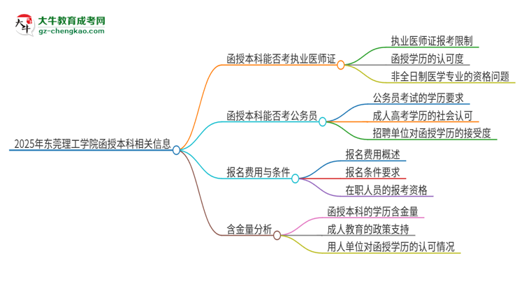 2025年?yáng)|莞理工學(xué)院函授本科學(xué)歷能考執(zhí)業(yè)醫(yī)師證嗎？思維導(dǎo)圖