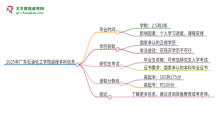 2025年廣東石油化工學(xué)院函授本科多久能拿證？思維導(dǎo)圖
