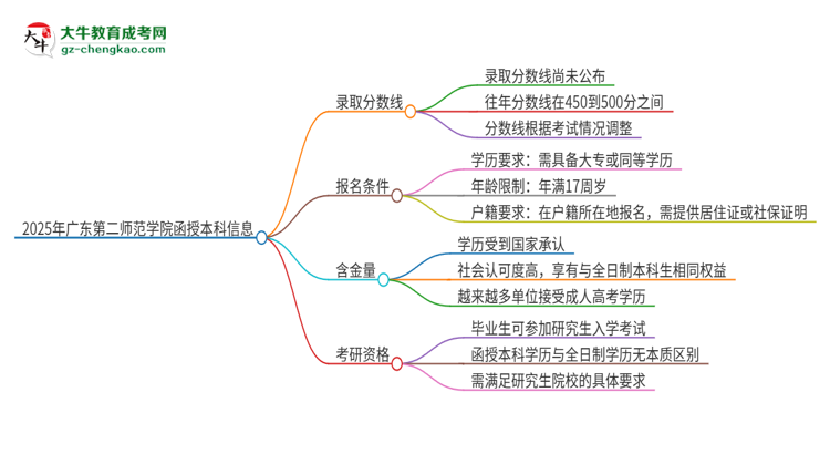 2025年廣東第二師范學(xué)院函授本科考多少分可以上？思維導(dǎo)圖