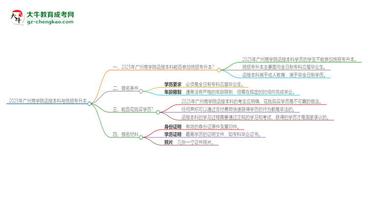 2025年廣州商學院函授本科學歷能參加統(tǒng)招專升本嗎？思維導圖