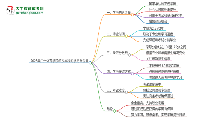 2025年廣州體育學(xué)院函授本科的學(xué)歷是有含金量的嗎？思維導(dǎo)圖