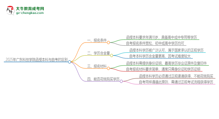 2025年廣東科技學(xué)院函授本科和自考有什么區(qū)別？思維導(dǎo)圖