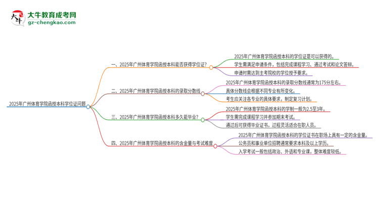 2025年廣州體育學(xué)院函授本科畢業(yè)有學(xué)位證可以拿嗎？思維導(dǎo)圖