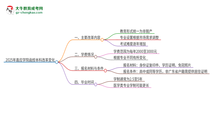 2025年嘉應(yīng)學(xué)院函授本科改革有哪些變化？思維導(dǎo)圖